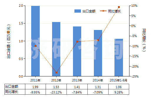 2011-2015年9月中國土色料（按重量計三氧化二鐵含量≥70％）(HS28212000)出口總額及增速統(tǒng)計